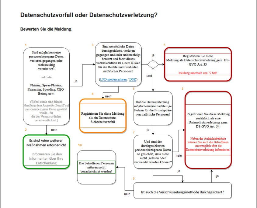 DPM-Online - Datenschutz Management System